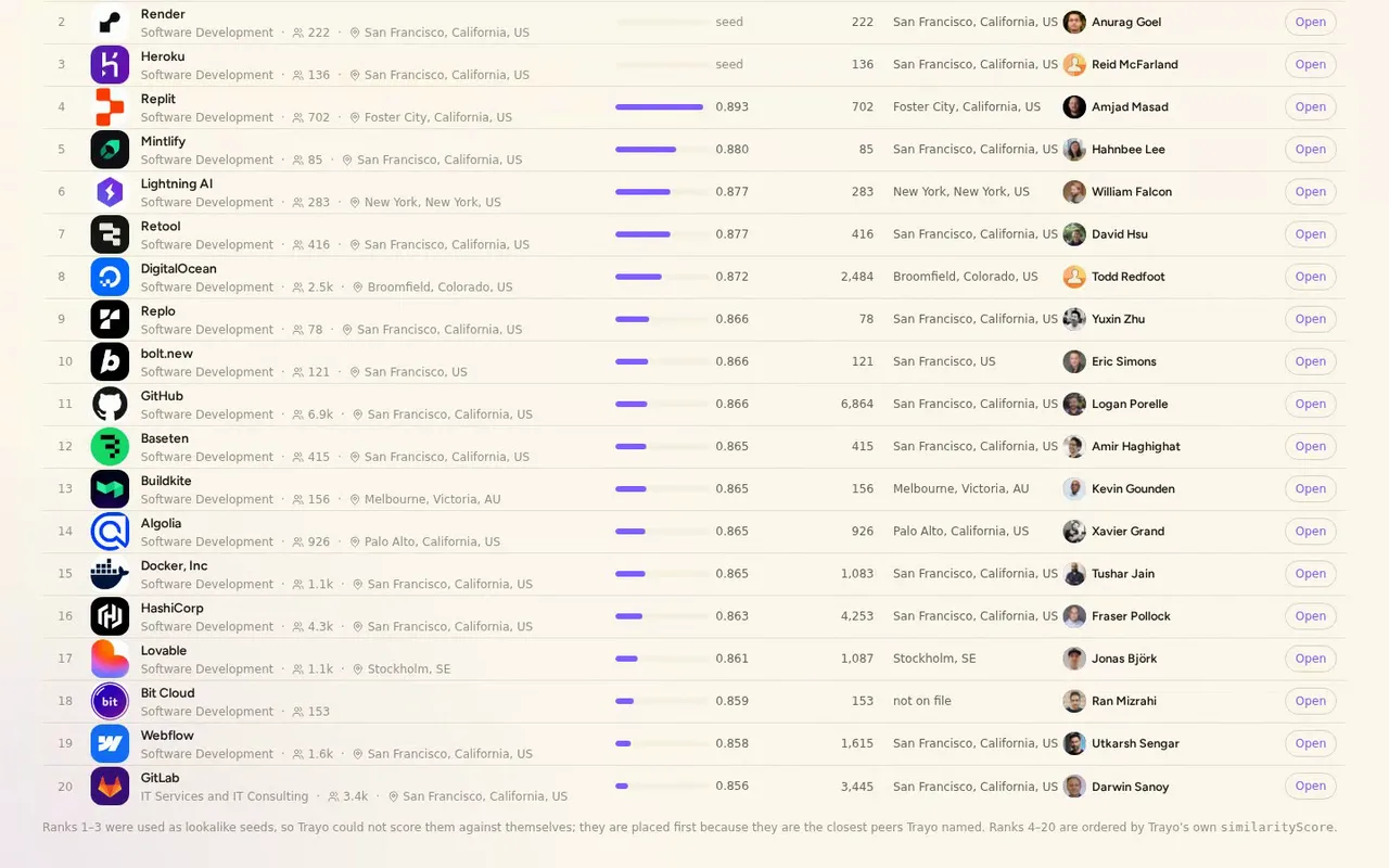 Netlify, Render and Heroku have no score because they were seeds. Ranks four down come straight from Trayo.
