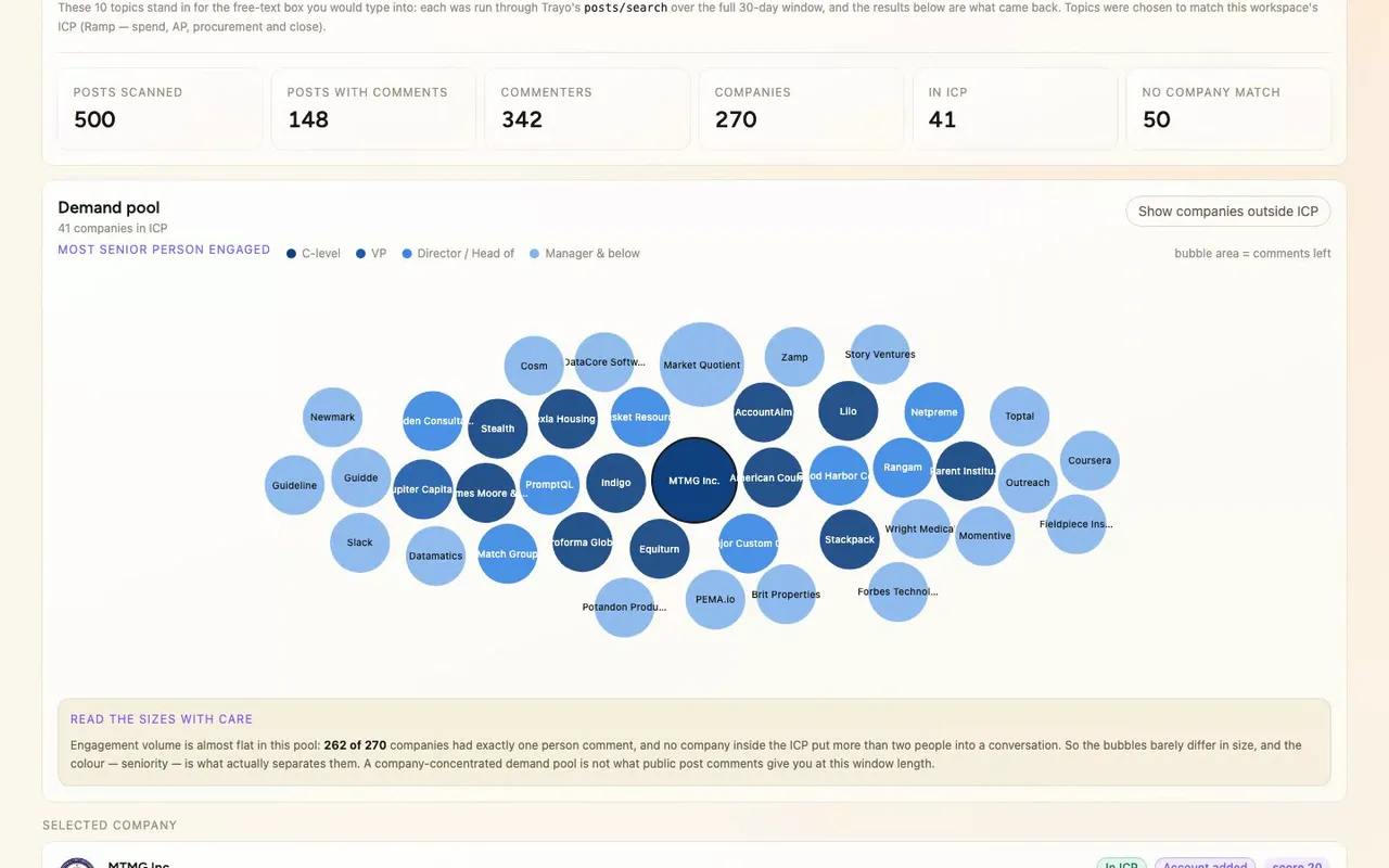 Ten post searches over the last 30 days returned 500 posts. 148 had comments, and those gave 342 commenters across 270 companies.