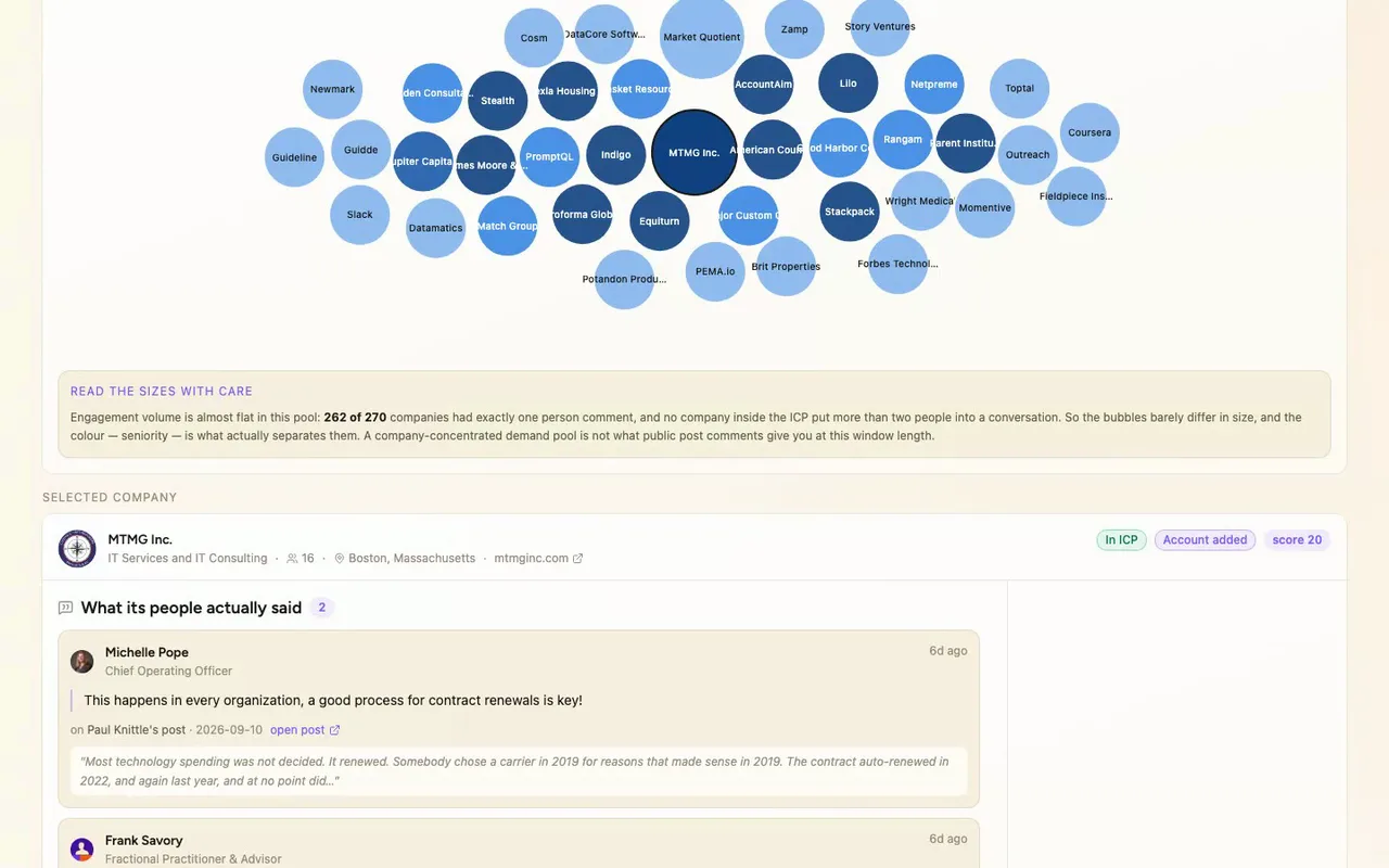 Bubbles are sized by engagement and coloured by seniority. They barely differ in size, since 262 of 270 companies had one commenter, and the page says so.