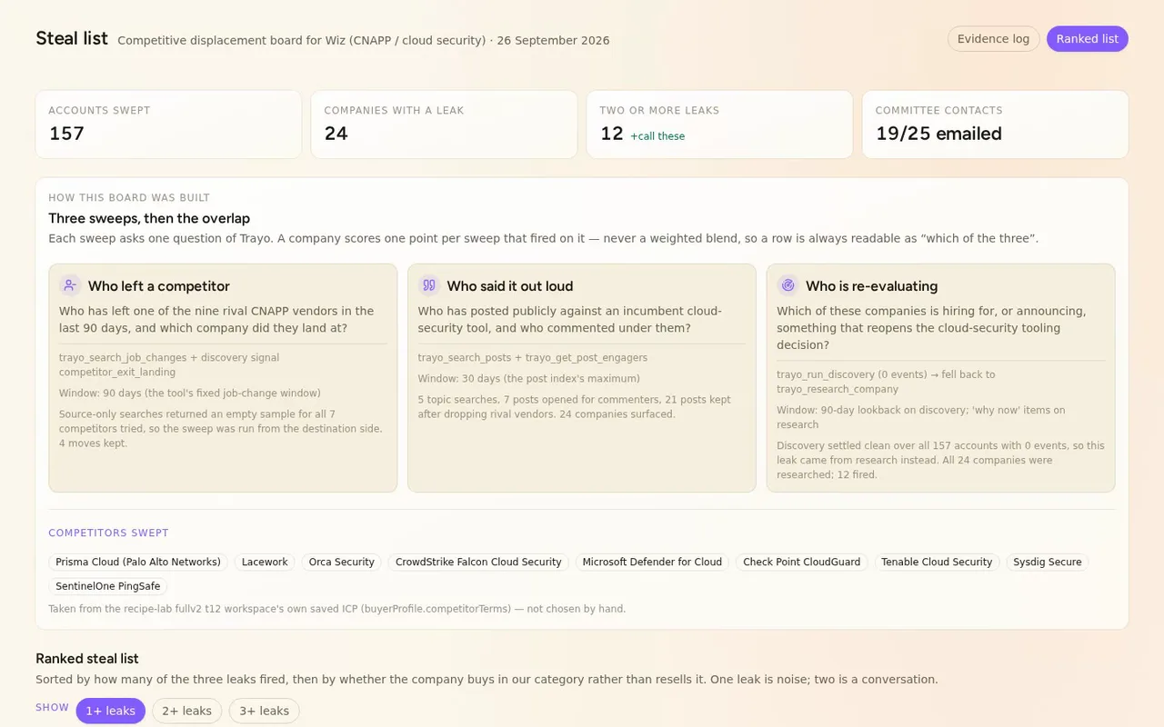 This is the displacement board for the Wiz sales team. It ranks 24 companies by how many of three leaks fired in the last 90 days, and every row shows the quote, move or posting behind it.