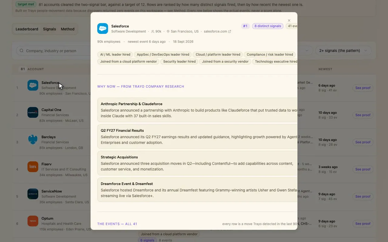 Salesforce sits on top with eight signals. Open the row and you get the full event list, and Trayo's why-now research.