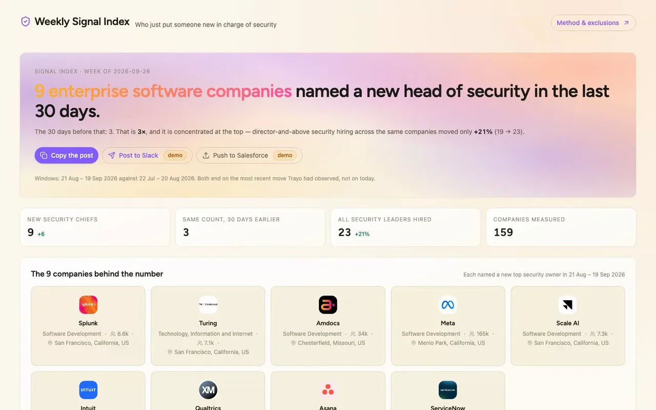 Before a rep posts about the security market, they need one number they can defend. This is a weekly index for our reps: how many enterprise software companies named a new head of security in the last 30 days, with the method and the post ready to copy.