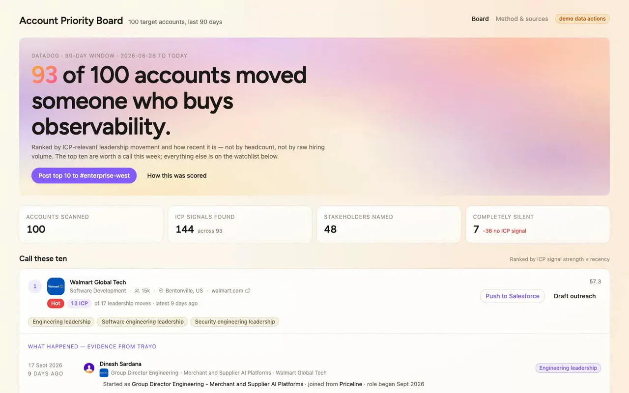 Our reps were building their target lists by hand every week, guessing which accounts were moving. This board ranks a hundred imported accounts by what actually happened at them in the last ninety days, and puts the ten worth a call on top.