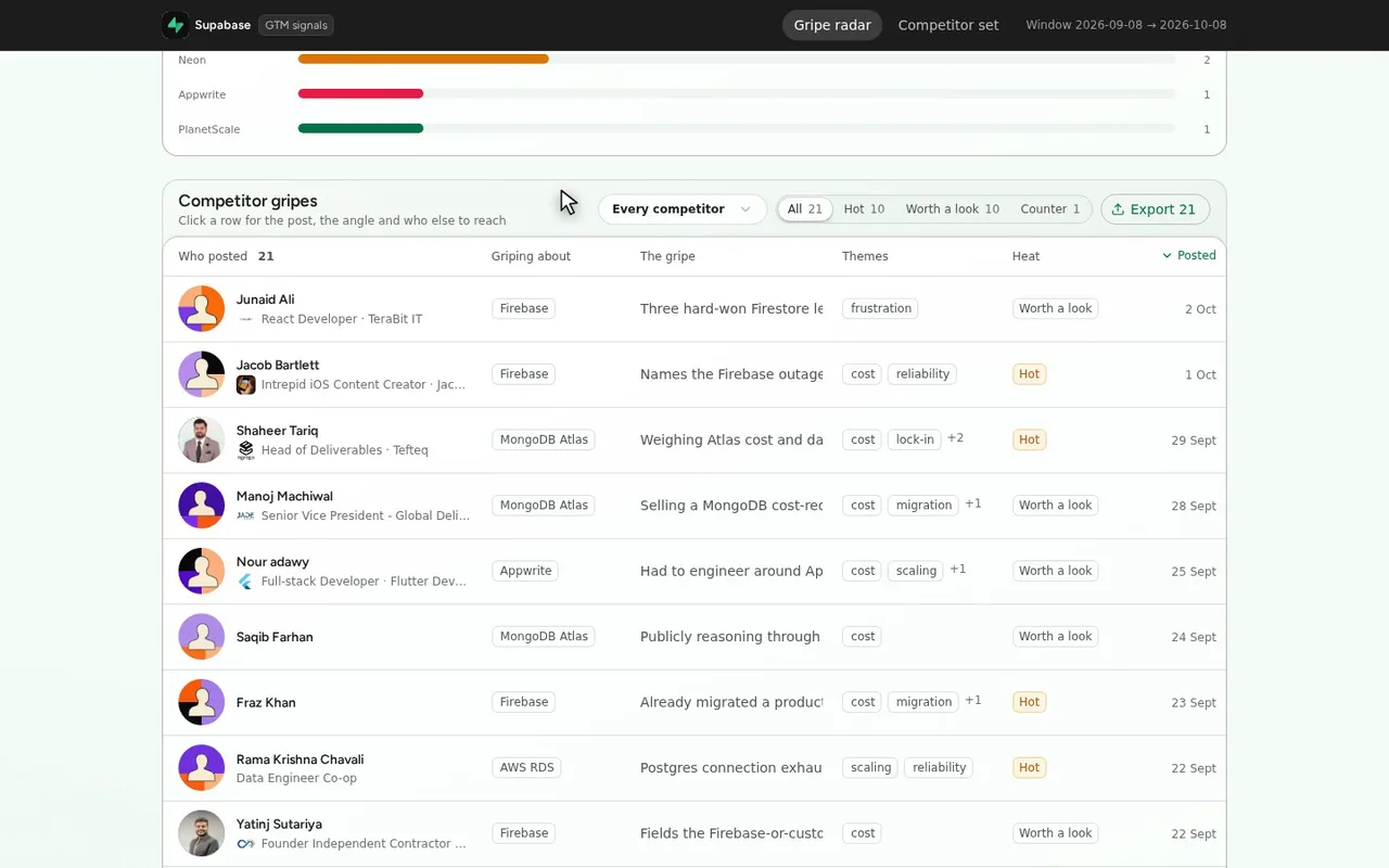 Trayo read 264 posts; Firebase and Mongo gripe loudest.