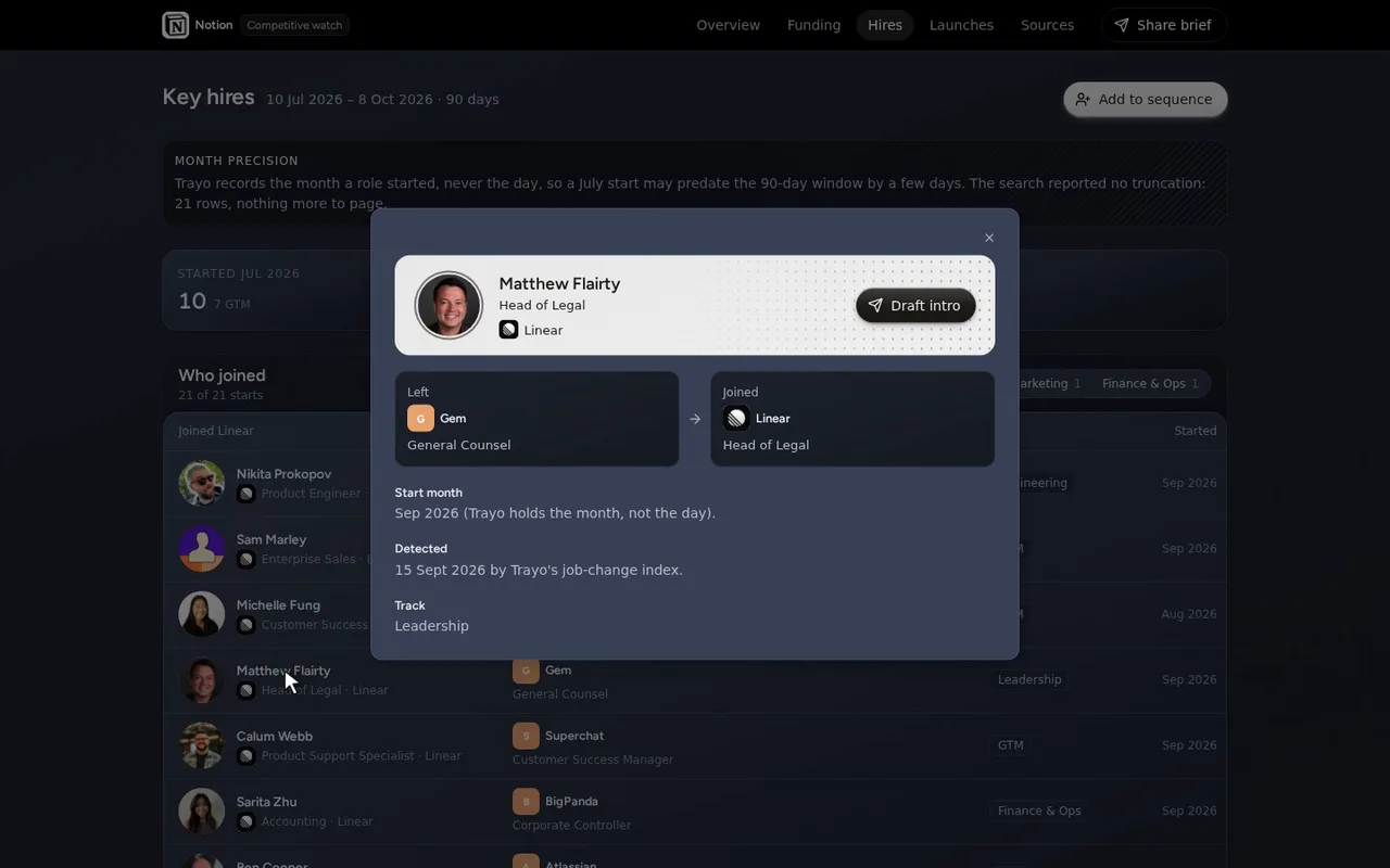 Click a hire — Trayo tracked where they came from.