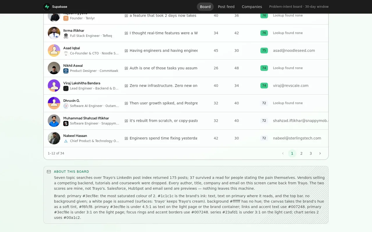 Seven searches on Trayo returned 175 posts, 37 real.