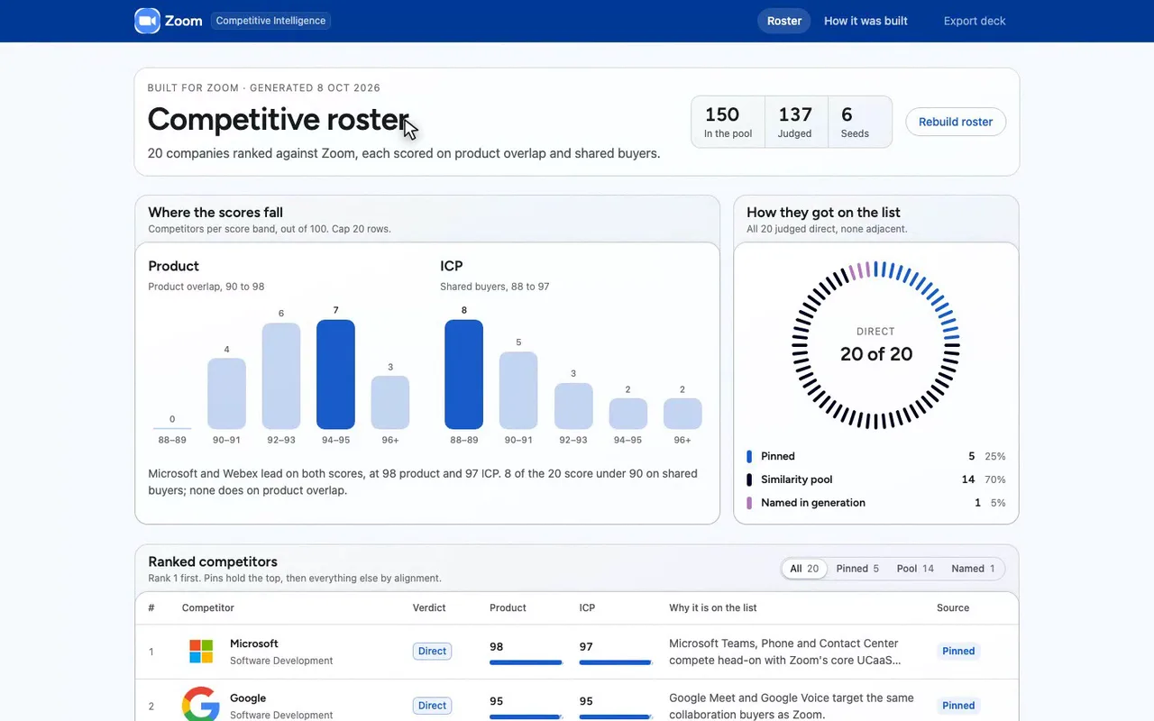 A competitor roster for a Zoom seller.