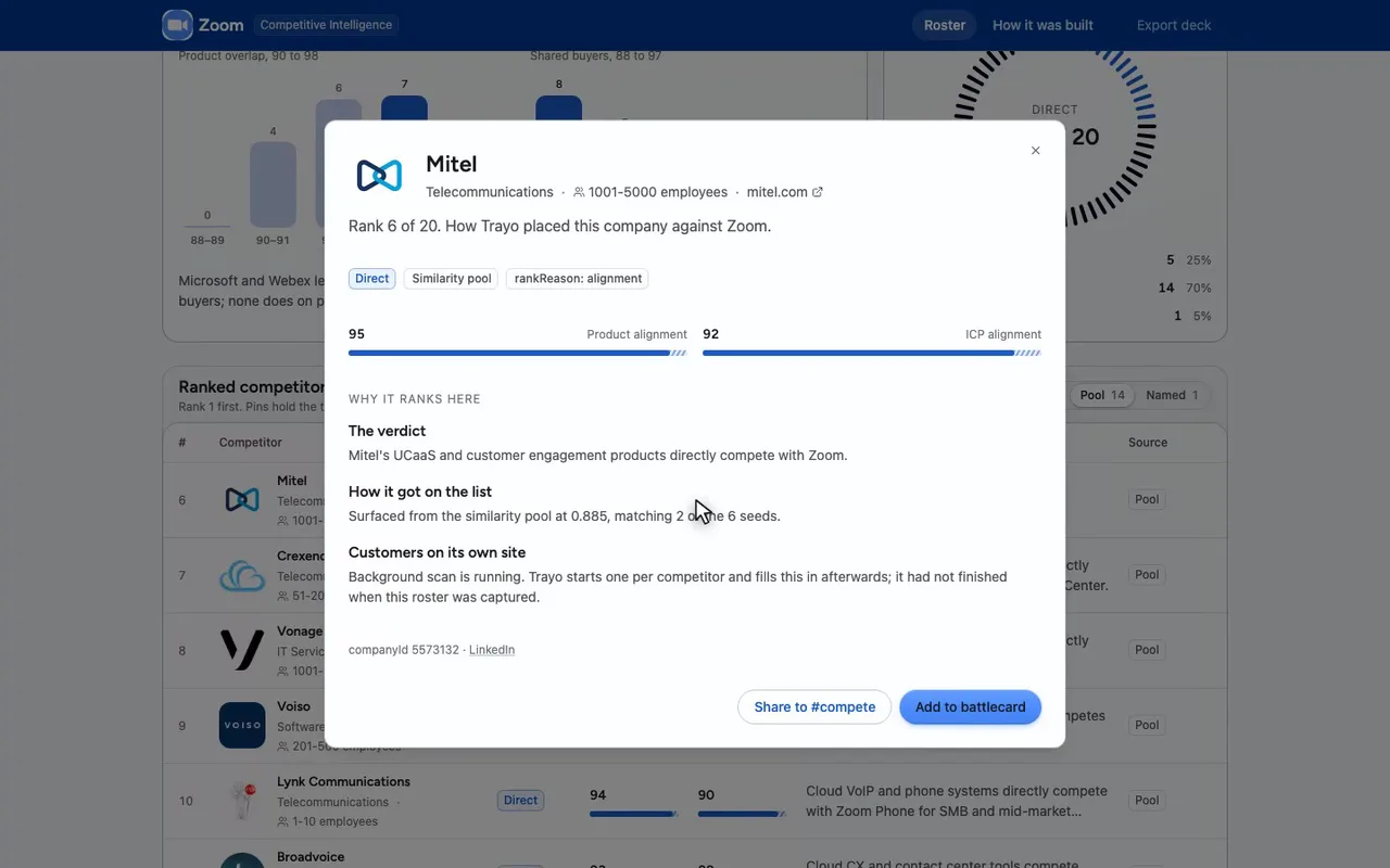 Open Mitel: 95 on product, 92 on shared buyers.