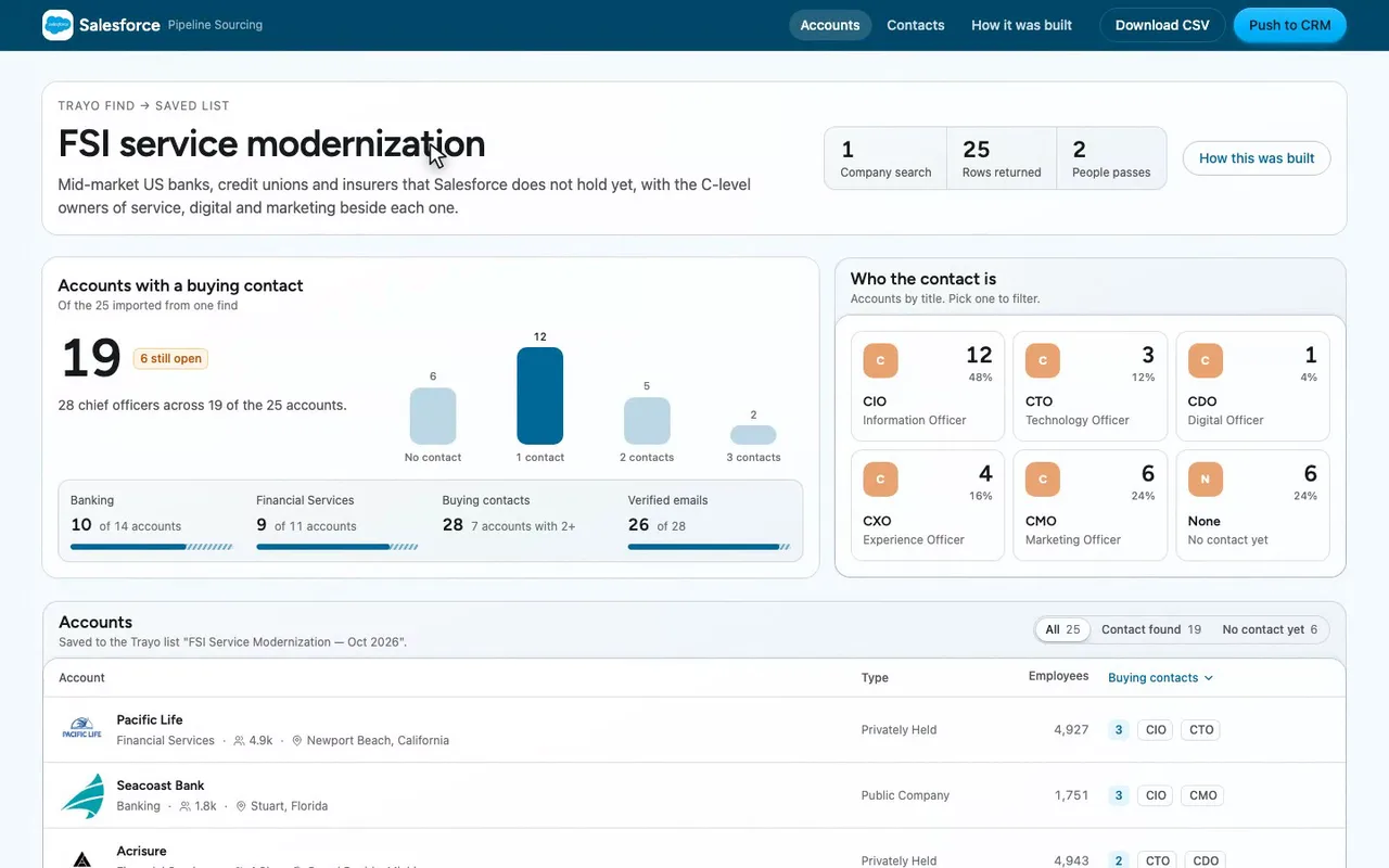 A sourcing desk for a Salesforce financial services rep.