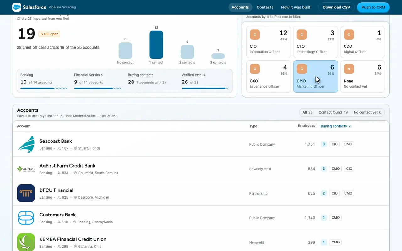 Pick CMO, and the list drops to six accounts.